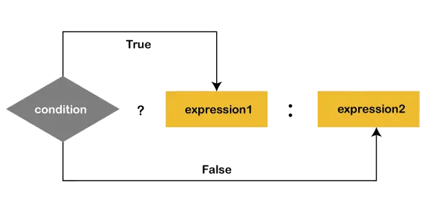 Тернарен оператор Java