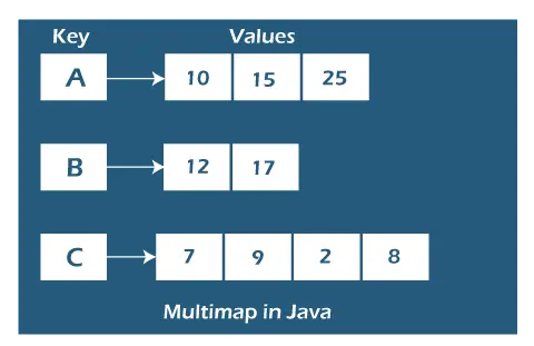 Java 8 Çoklu Harita