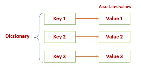 Classe di dizionario in Java