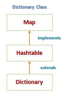 Ordboksklass i Java