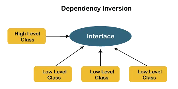 SOLID Principes Java