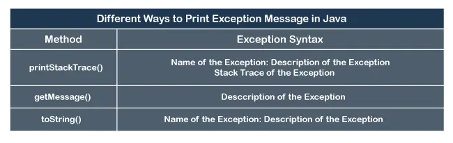 Diferentes formas de imprimir mensajes de excepción en Java