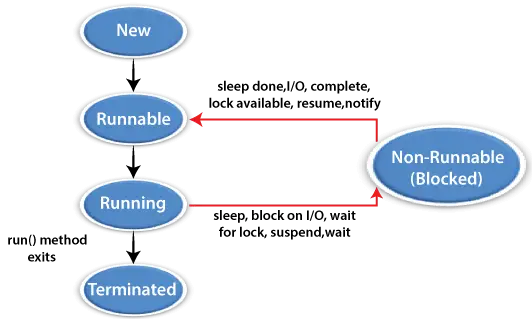 Concepte de fil en Java