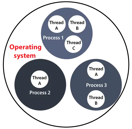 Draadconcept in Java