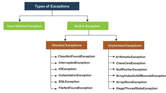 Tipos de excepción en Java