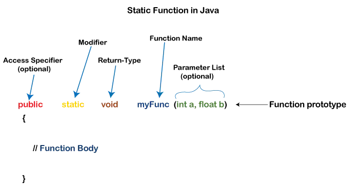 Статична функция в Java