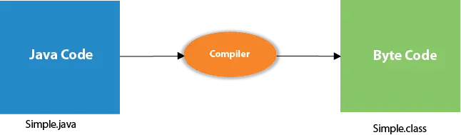 Java Comment compiler