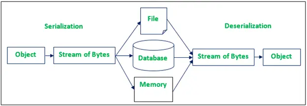 Como criar objeto em Java