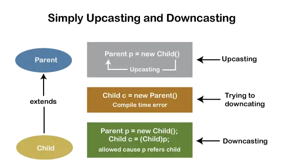 Upcasting un downcasting Java