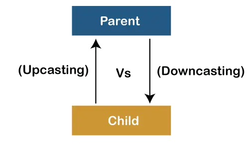 Upcasting и Downcasting в Java