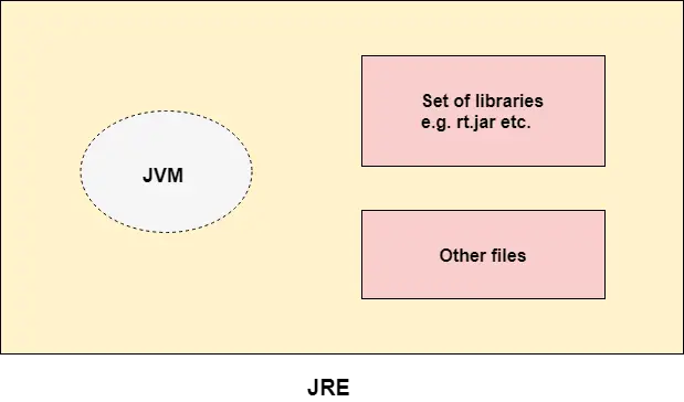 Différence entre JDK, JRE et JVM