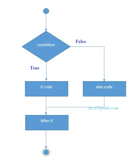 declaración if-else en java