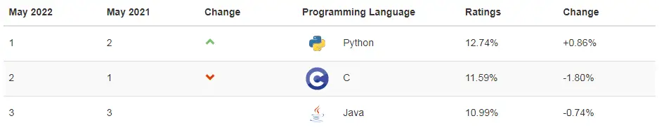 Чому Java така популярна