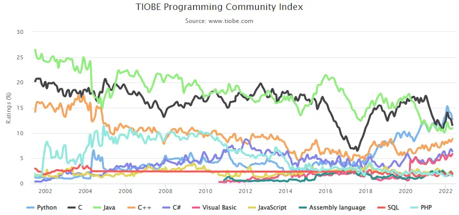 Kodėl Java yra tokia populiari