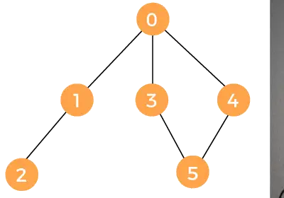 BFS-Algorithmus in Java