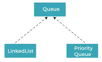 Java Queue