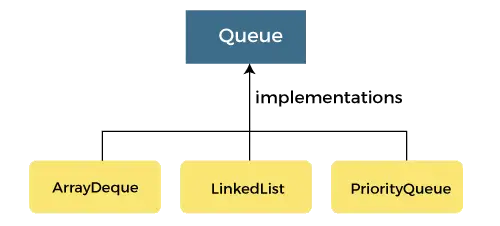 Java Queue