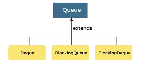 Java Queue