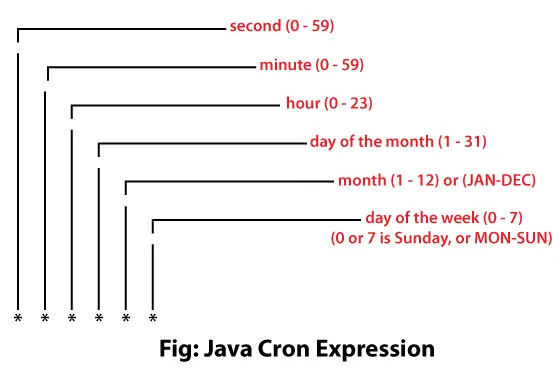 Výraz Java Cron