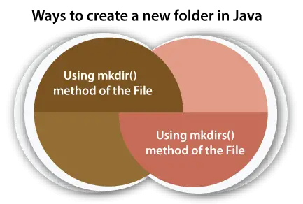 Ako vytvoriť nový priečinok v jazyku Java