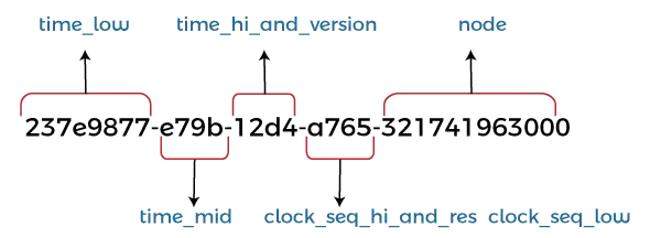 Java צור UUID