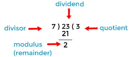 Modulo Java