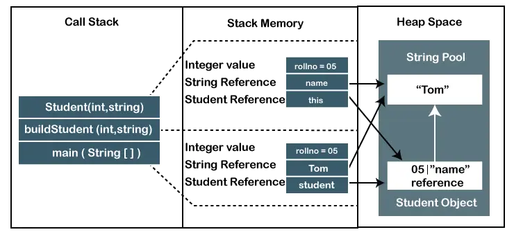 Stack vs heap Java