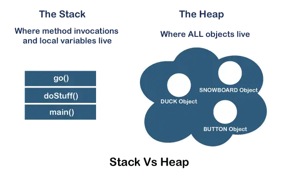 Pino vs Heap Java