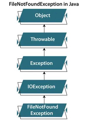 „FileNotFoundException“ programoje „Java“.