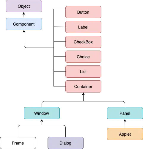 AWT program Java nyelven