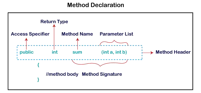 Méthode en Java