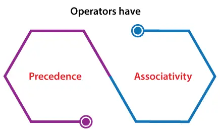 Massima precedenza in Java