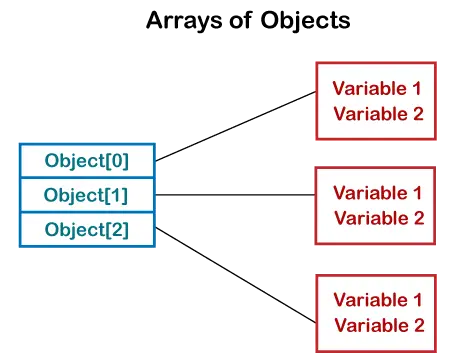 Como criar um array de objetos em Java