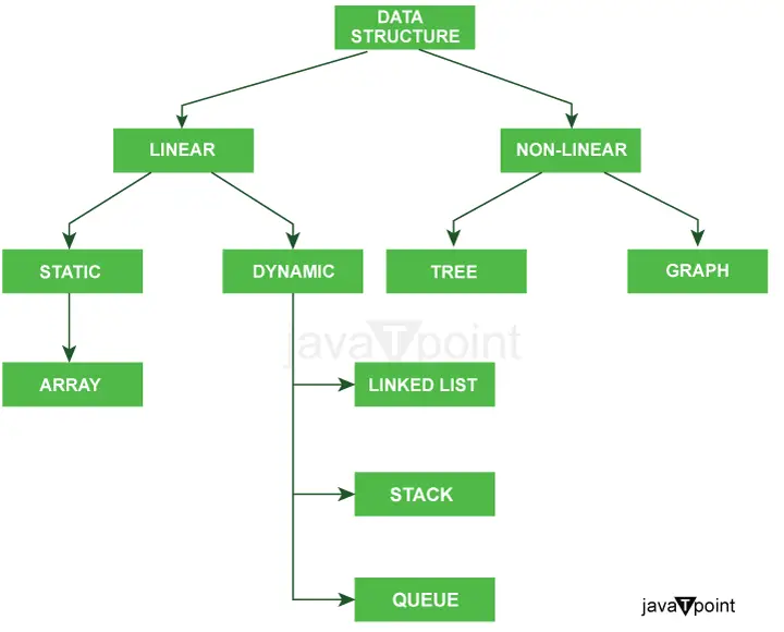 Datastructuren in Java