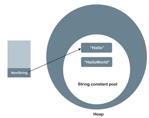 Pourquoi String est immuable ou final en Java