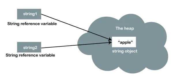 Pourquoi String est immuable ou final en Java