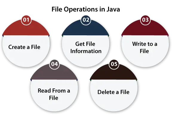 Файлови операции в Java
