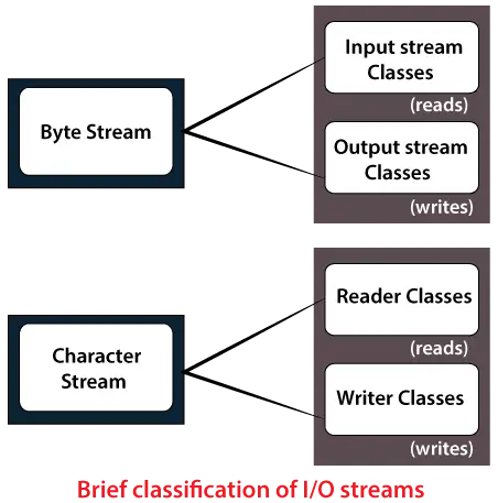 Operazioni sui file in Java