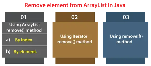 Odstranite element iz ArrayList v Javi