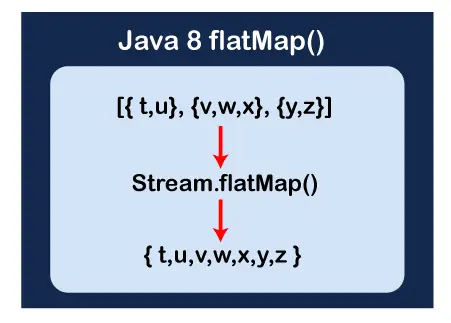 flatMap() metode i Java 8