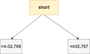 Palabra clave corta de Java