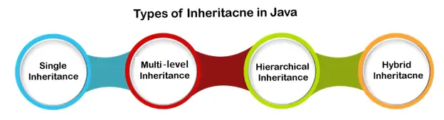 Arten der Vererbung in Java