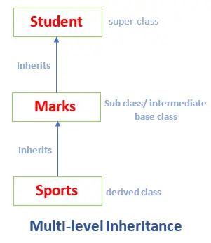 Java における継承の種類