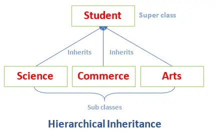 Arten der Vererbung in Java