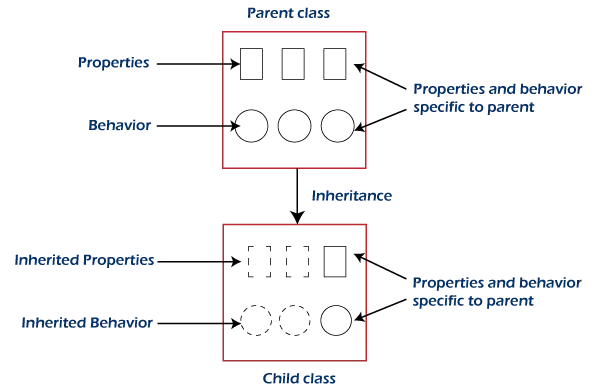 Arten der Vererbung in Java