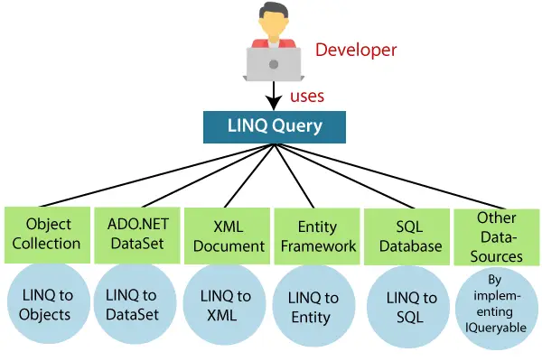 Какво е LINQ