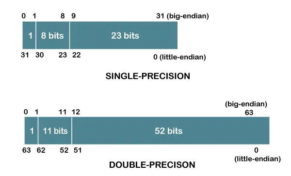 Float vs Double Java