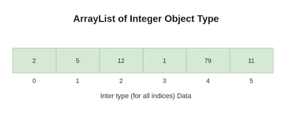 ArrayList_Integer_Object