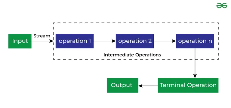 Потокові операції Java' title=