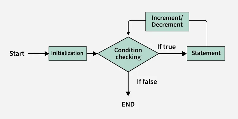 Докато цикъл' title=